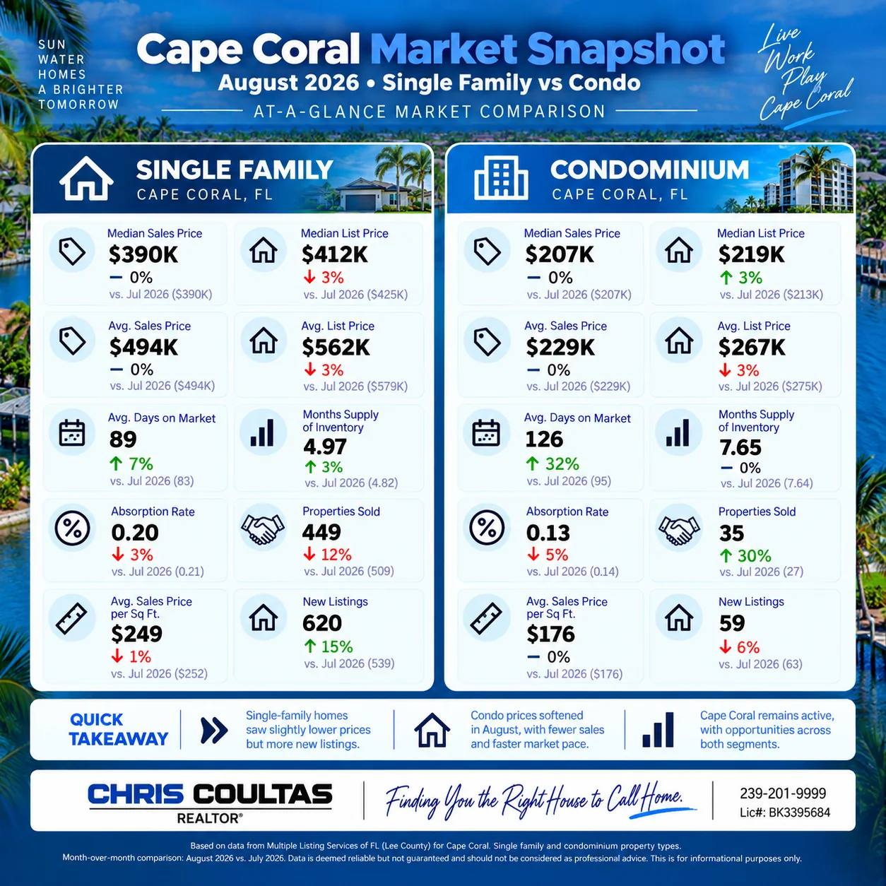 Cape Coral August 2026 market snapshot comparing single-family homes and condominiums