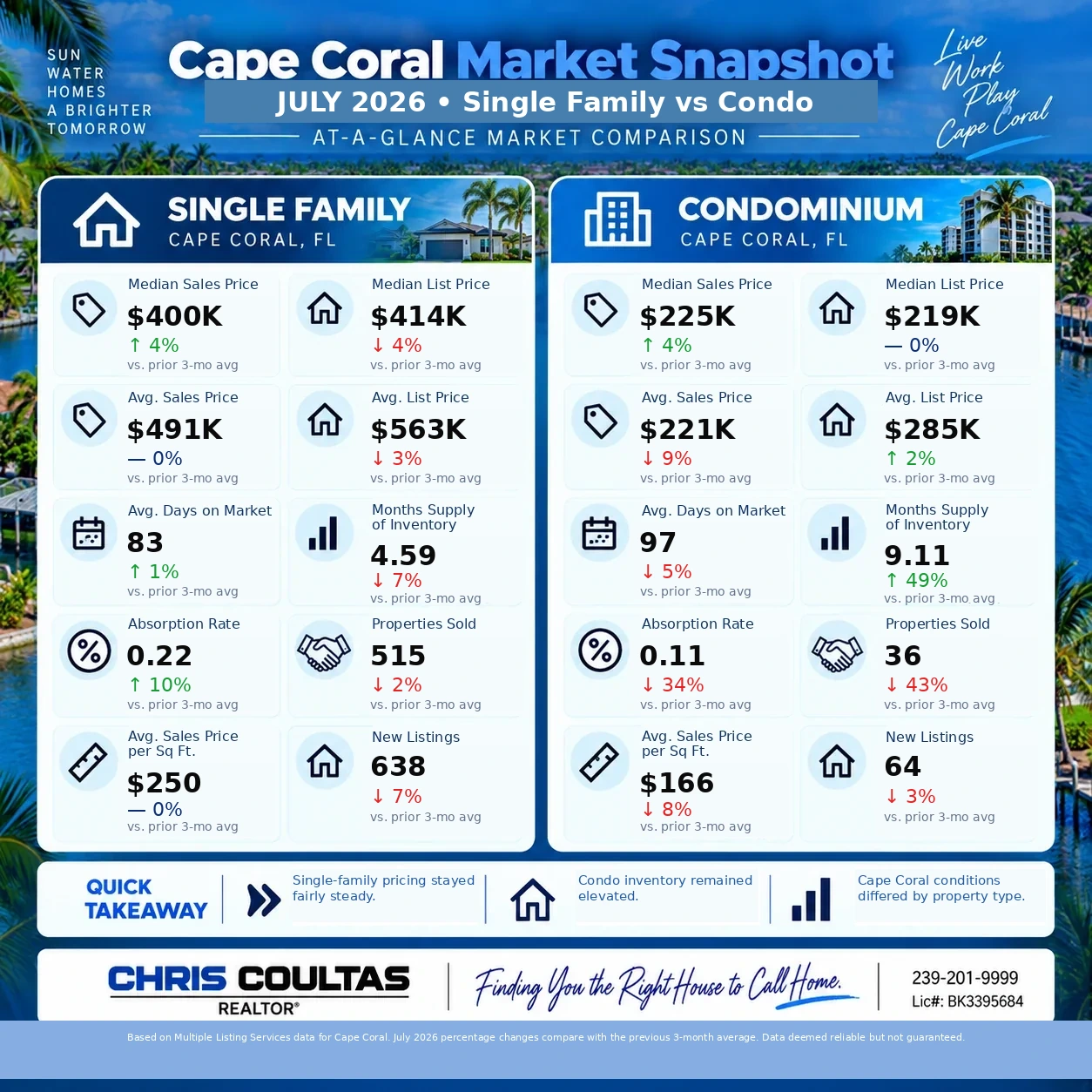 Cape Coral July 2026 market snapshot comparing single-family homes and condominiums