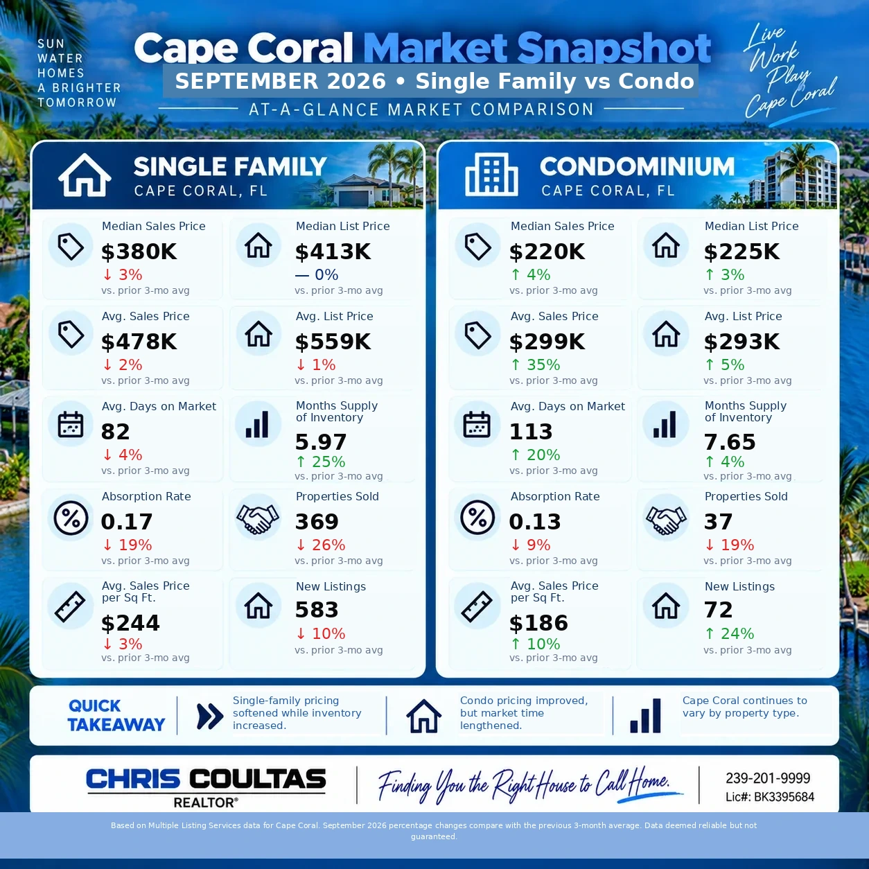 Cape Coral September 2026 market snapshot comparing single-family homes and condominiums